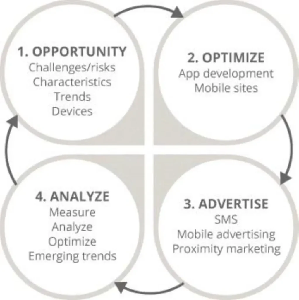 Mobilemarketing - Island Digital Marketing