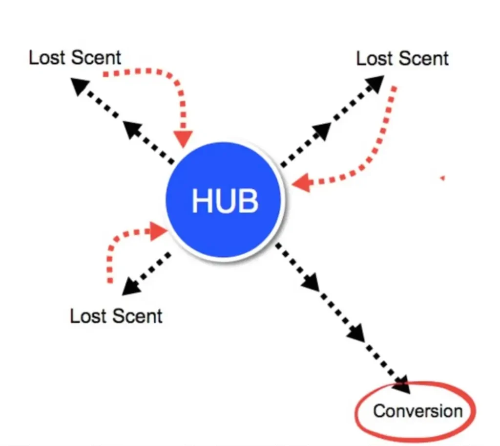 hub - Island Digital Marketing